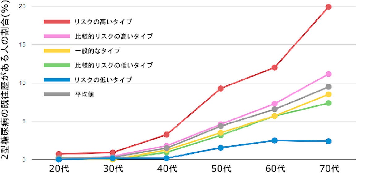 2型糖尿病の遺伝的なリスク別の年代ごとに既往歴を持つ人の割合