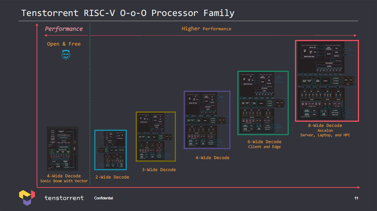 TenstorrentのRISC-Vプロセッサファミリ