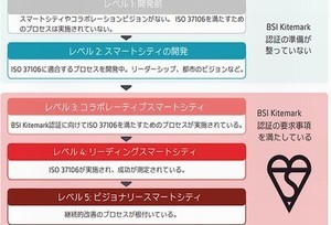 NTT、世界2例目となるスマートシティ国際規格ISO37106のレベル4認証取得