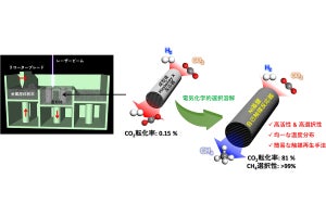 阪大、ほぼ100%の選択性でCO2をメタンに変換可能な自己触媒反応器を開発