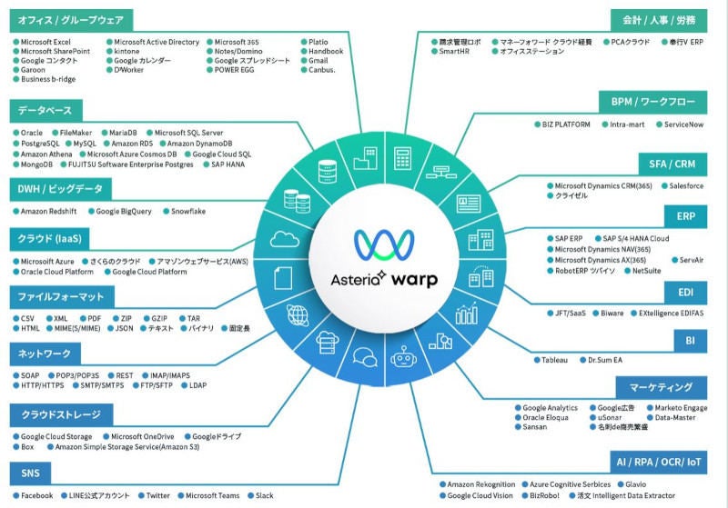 「ASTERIA Warp」の連携項目(同社公式サイトより)