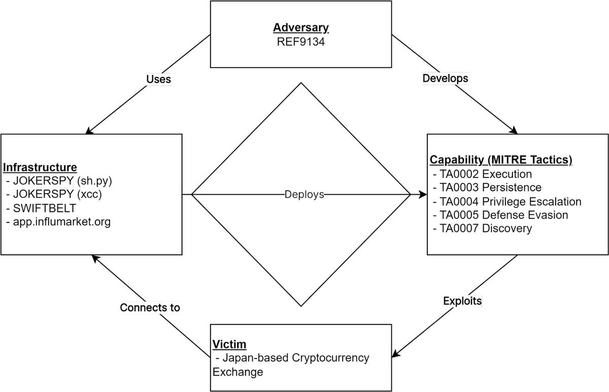 Diamond Model to describe high-level relationships between the adversaries、capabilities、infrastructure、and victims of intrusions.