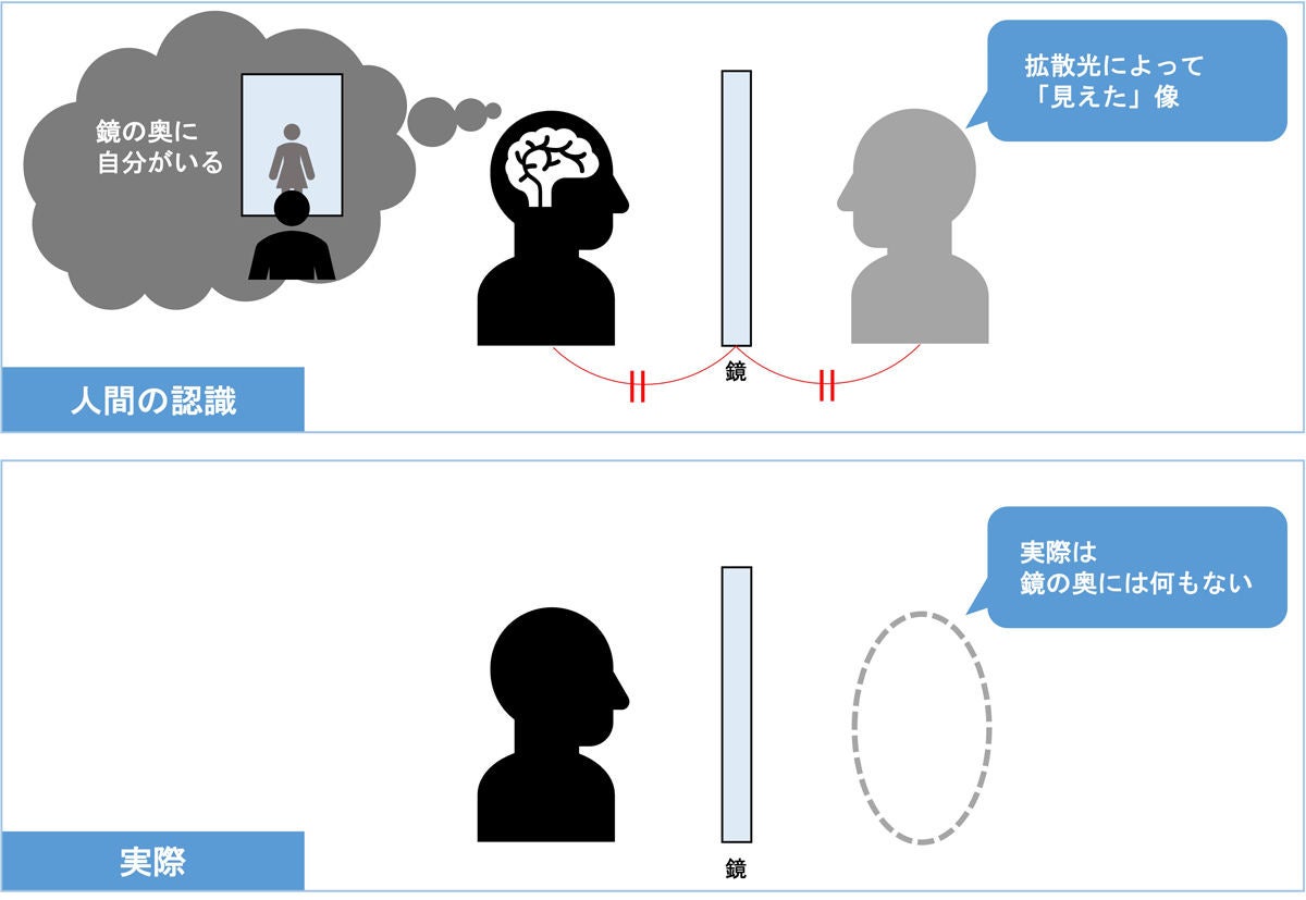 鏡に反射した自分を見た際に、鏡の向こう側に自分が結像される様子。