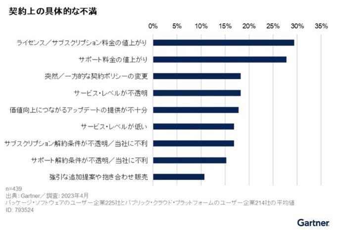 契約上の具体的な不満（Gartner調べ）