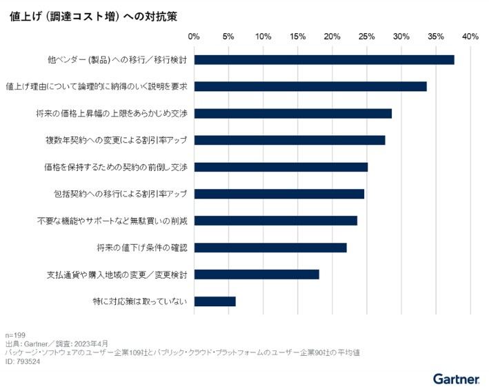 値上げ（調達コスト増）への対抗策（Gartner調べ）