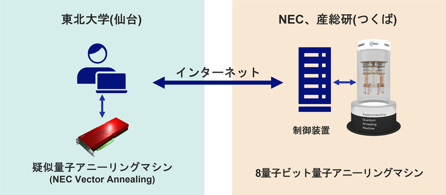 新開発の8量子ビット量子アニーリングマシンを利用した共同研究のイメージ