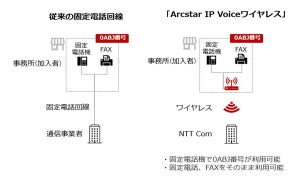 NTT Com、中小企業向けにモバイル網と固定網の音声通信を一本化するサービス
