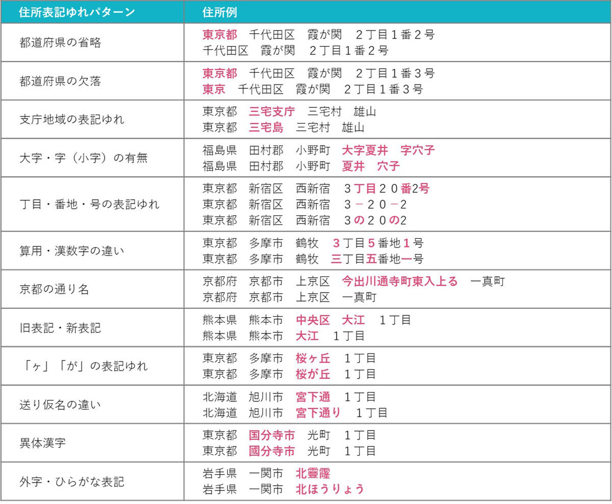 対応する表記ゆれの例