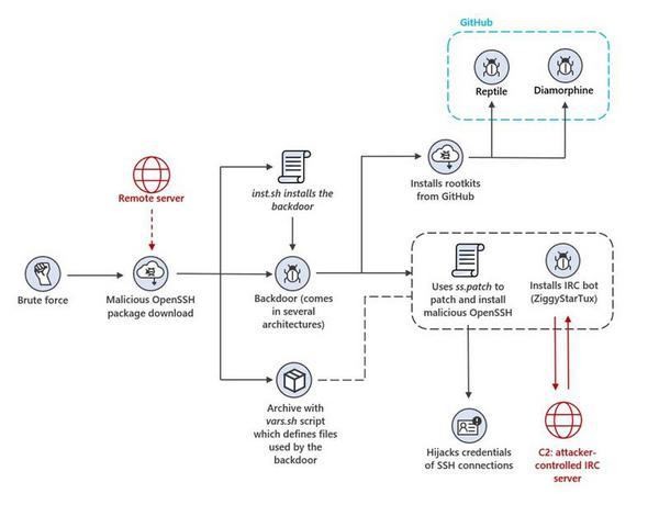 OpenSSH trojan attack chain.｜Microsoft Security Blog