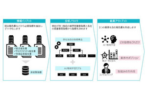 TIS×澪標、非財務指標の企業価値貢献をデータ分析から導き出すサービス