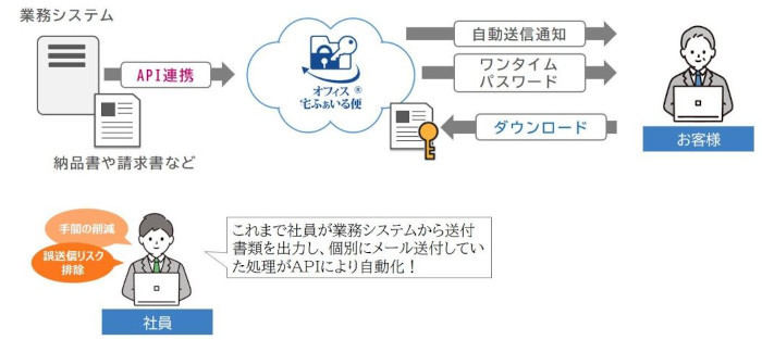 ファイル送信API機能の概要図(同社資料より)