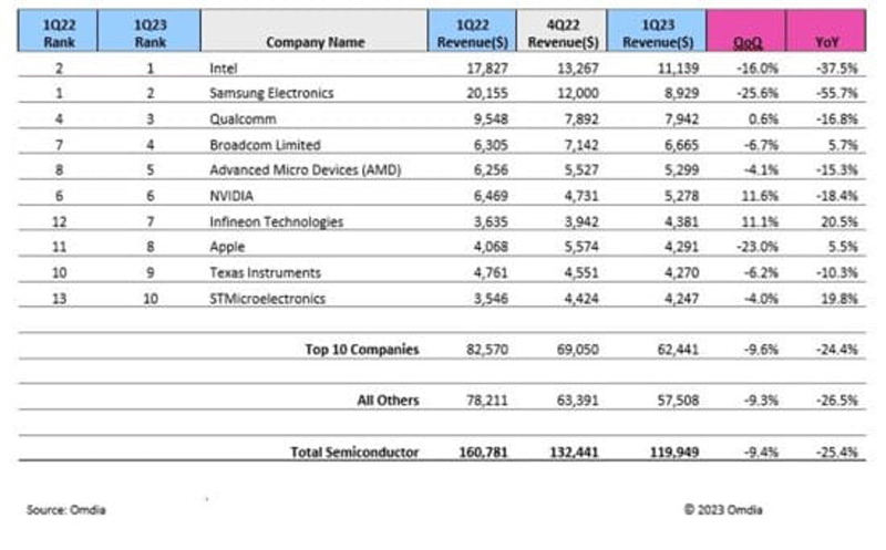 2023年第1四半期の半導体企業売上高ランキングトップ10