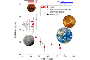 東工大など、地球型惑星コア相当の極限環境下での液体純鉄の電気伝導度促成に成功