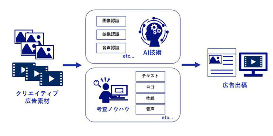 NECとCCIの知見を活用した広告考査支援システムのイメージ
