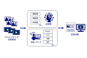 NECとCCI、AIを活用した広告考査支援システム開発に向けて実証実験