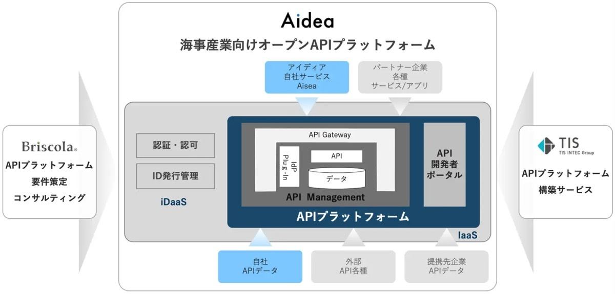 Aisea 海事産業向けオープンAPIプラットフォーム