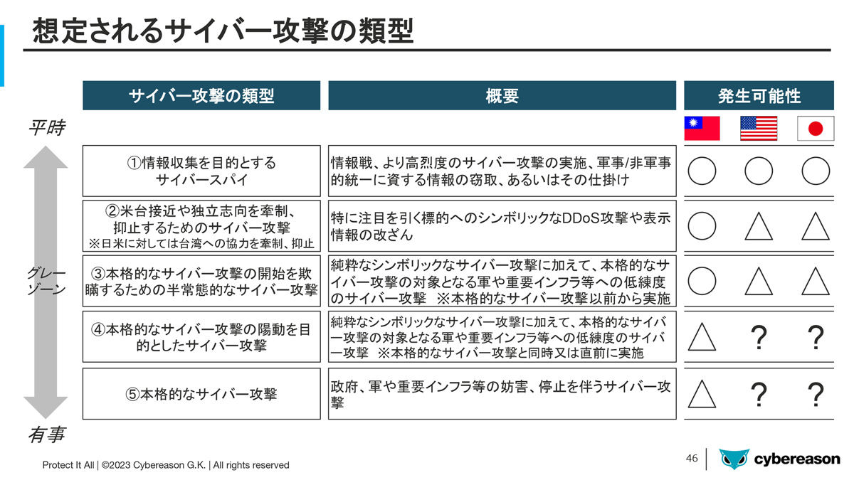 実際に想定されるサイバー攻撃