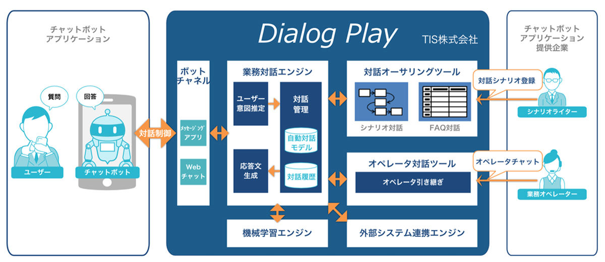 「Dialog Play」の概要