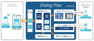 TIS、チャットボット作成サービス「Dialog Play」に生成AIを搭載