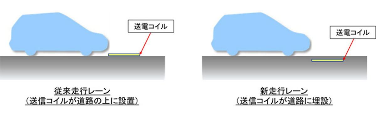 従来走行レーンでは送電コイルが道路の上に敷設されていたのに対して、新走行レーンでは送電コイルが道路に埋設されている。