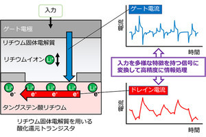 理科大、リチウムイオンの酸化還元反応を利用した新方式トランジスタを開発