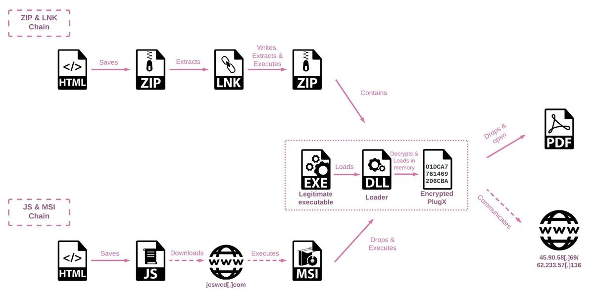 Overview of the PlugX infection chains. - Check Point Research