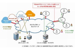 IIJ、バックボーンネットワークの外部接続に400ギガビットイーサネット導入