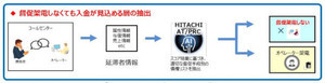 日立システムズ、AIで"督促電話をしなくても入金が見込める層"の抽出