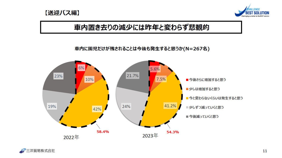 幼稚園・保育園の送迎担当者の意識は高まった