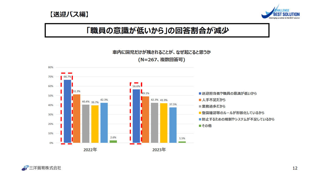 幼稚園・保育園の送迎担当者の意識は高まった