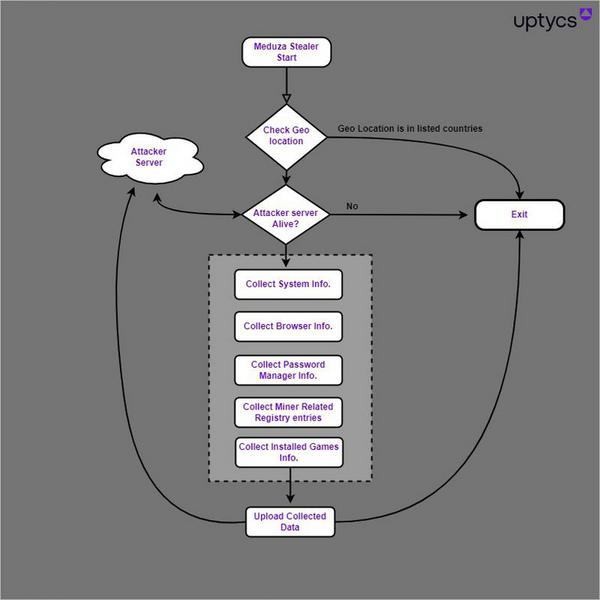 Meduza Work flow｜Uptycs