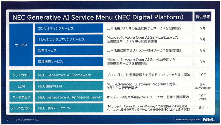 「NEC Generative AI Service」の提供メニュー