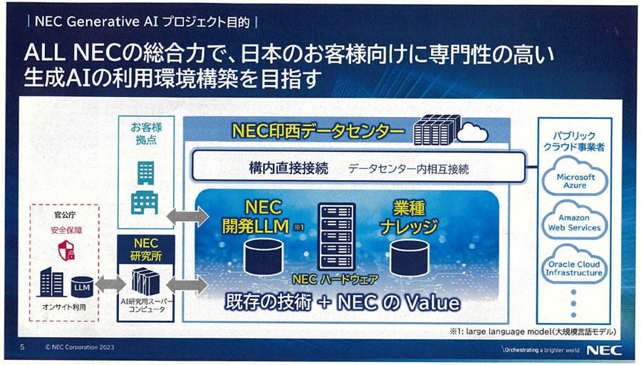 「NEC印西データセンター」を中核にした生成AIサービスの提供イメージ