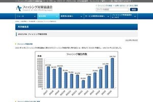 ヤマト運輸を偽るフィッシング詐欺がトップ、6月調査