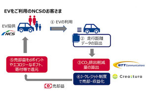 NTT Comら、EVの走行データを活用した温室効果ガス削減プロジェクトの実証実験