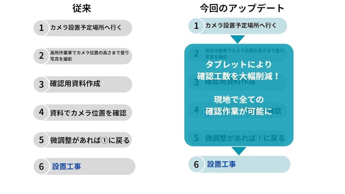 カメラ設置工事が行われるまでのフロー