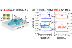 東北大、光でも電気でもデータを書き込める不揮発性磁気メモリ材料を開発