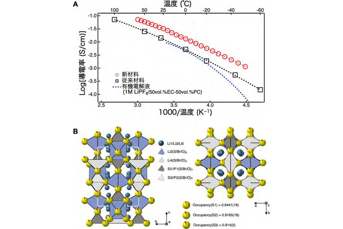 (A)従来材料と、新材料のイオン伝導性比較。新材料は低温0℃で、従来材料の室温25℃の特性に相当する伝導率。さらに低温の-30℃以下の温度では、電解液とのイオン伝導性の差が顕著になる。(B)今回発見された新材料の基本組成の物質Li9.54Si1.74P1.44S11.1Br0.3O0.6の結晶構造。構造解析に用いられた中性子回折データは、原子の振動が抑えられ精密な解析に有利な極低温(-269℃)で測定された。黄色の球体は陰イオンの位置で、この場所に酸素、臭素、硫黄がおおよそ等しい割合で存在する、非常に不規則性の高い構造が解明された。一方、狙い通り(従来材料と同様に)、青い球体の配列で示される一次元のLiイオン伝導経路は保たれていた。