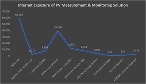 13万超の太陽光発電監視システムがアクセス可能な状態、SolarViewなど