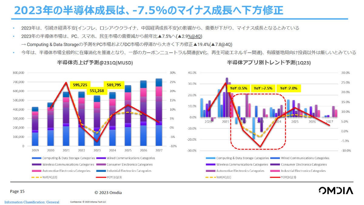 2023年の半導体市場はマイナス成長となる予測