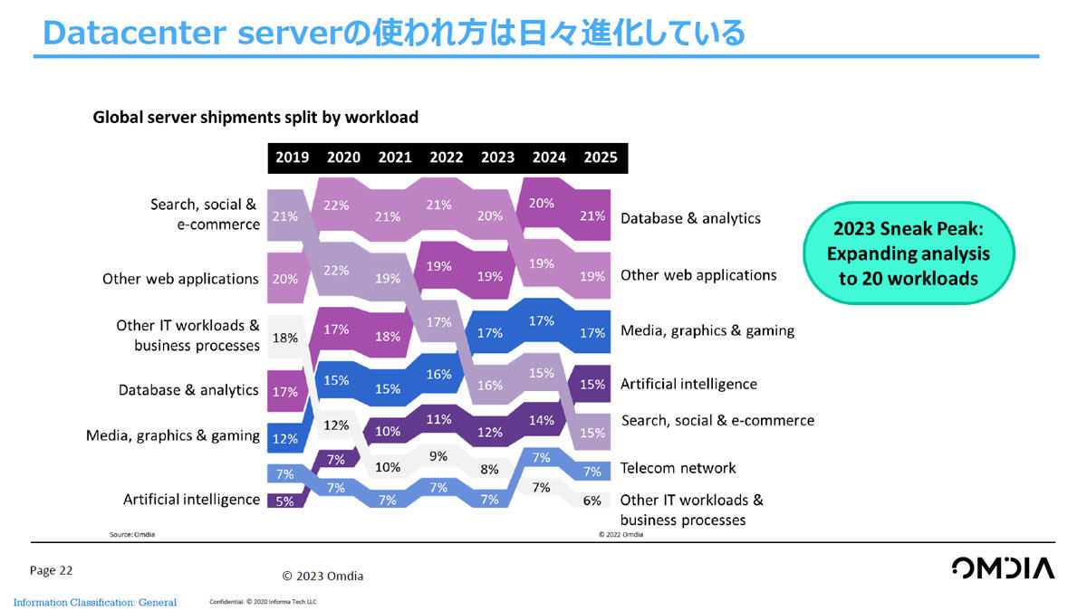 2023年の半導体市場はマイナス成長となる予測