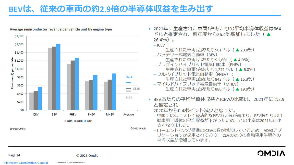 BEVは従来のガソリン車に比べて多くの半導体が使用される