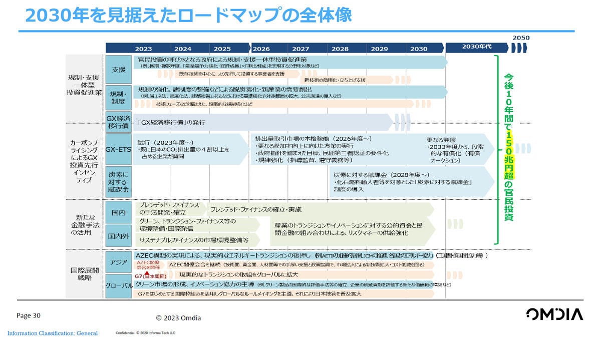 2030年を見据えたロードマップ