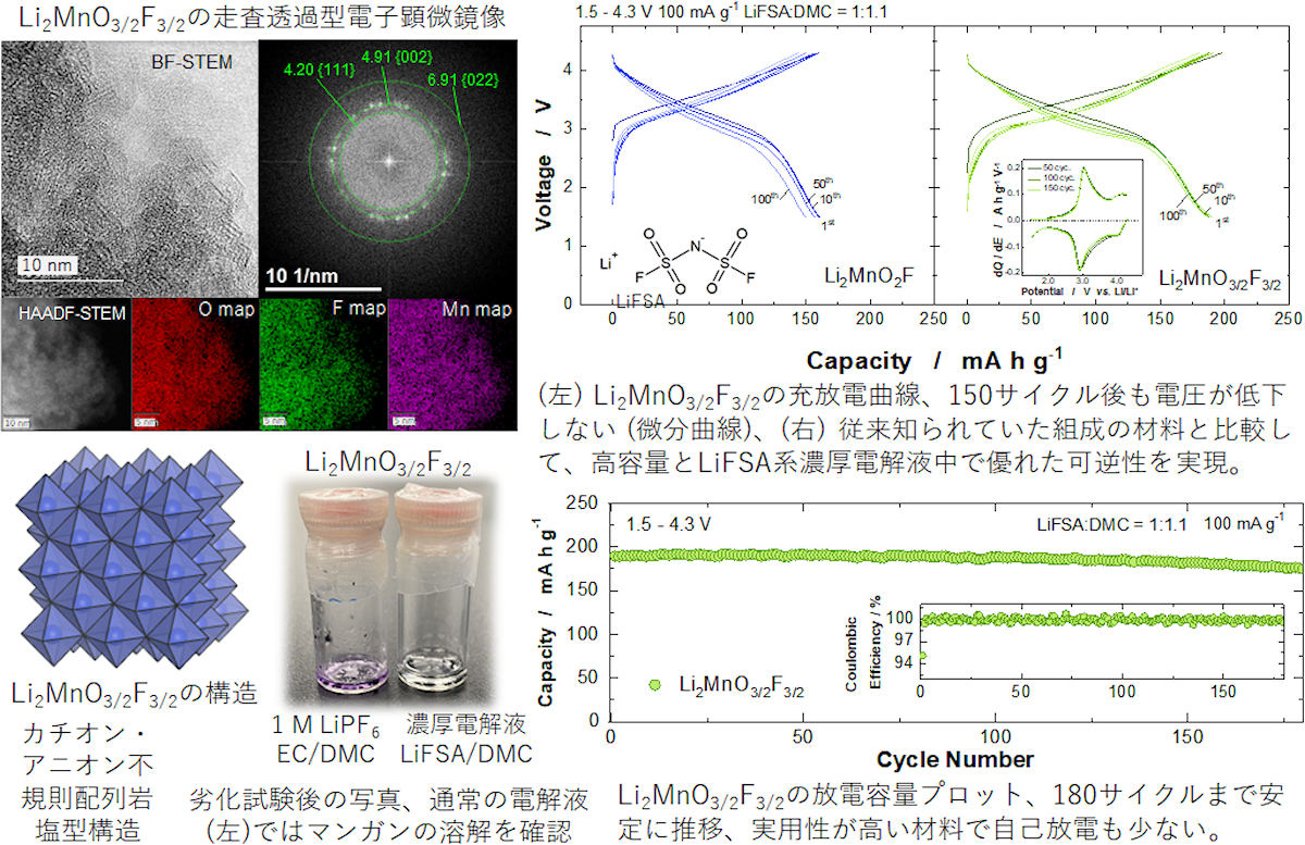 今回の研究におけるリチウム過剰型マンガン系酸フッ化物に関する研究成果の概要図。