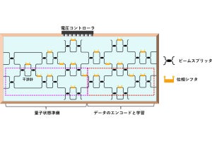 香川大など、シリコン光集積回路を用いた量子分類器の原理検証実験に成功