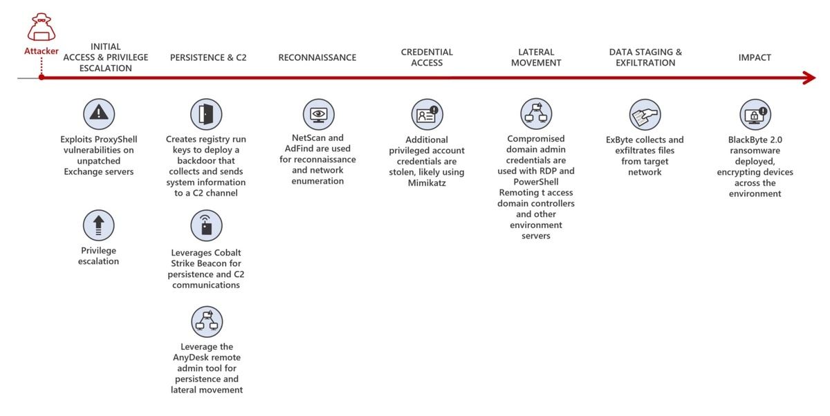 BlackByte 2.0 ransomware attack chain｜Microsoft Security Blog