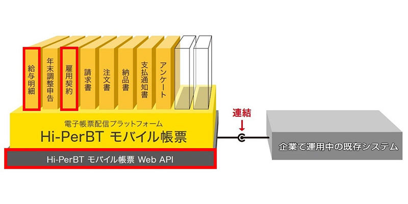 「Hi-PerBTモバイル帳票」最新版の構成図