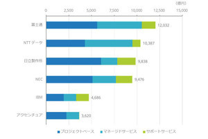 国内ITベンダーの売上ランキング第2位はNTTデータ、第1位は? IDCが調査