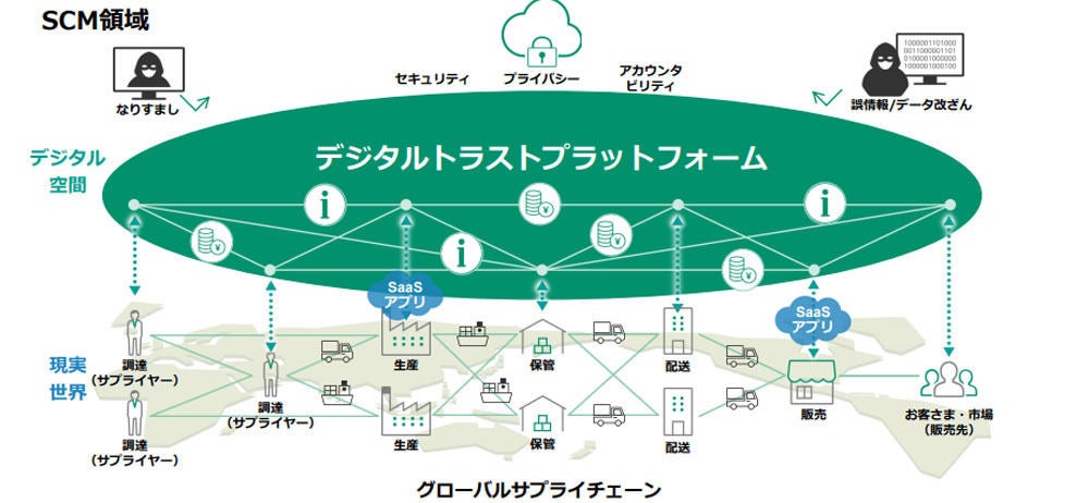 デジタルトラストプラットフォーム概要図(例:SCM領域)