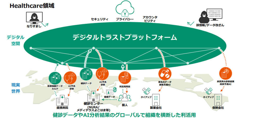 デジタルトラストプラットフォーム概要図(例:ヘルスケア領域)